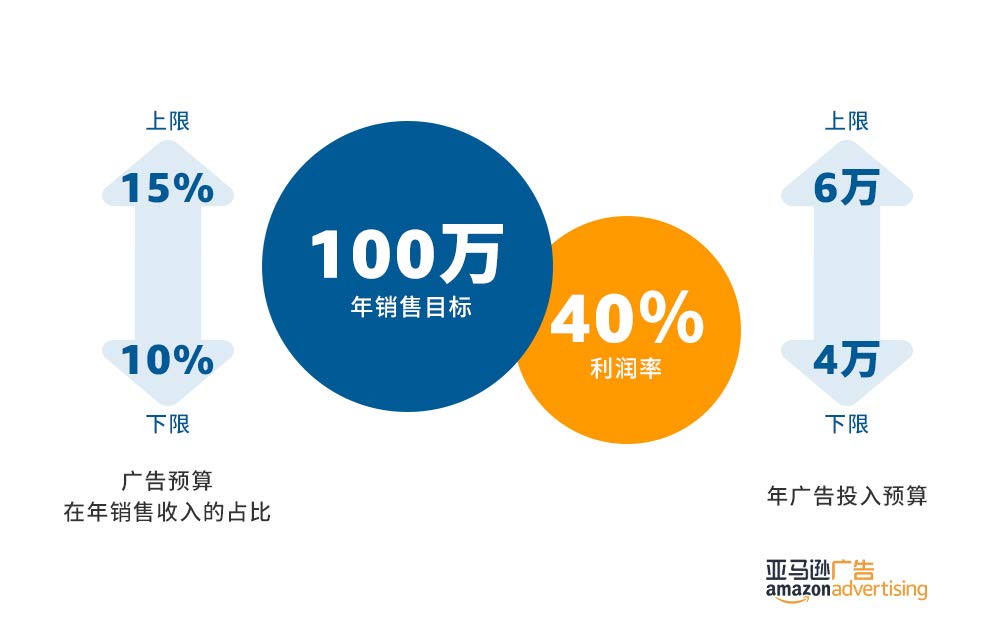 广告预算规划与设置指南 亚马逊广告