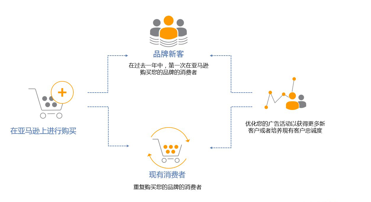 亚马逊品牌新客指标 亚马逊广告中国官网